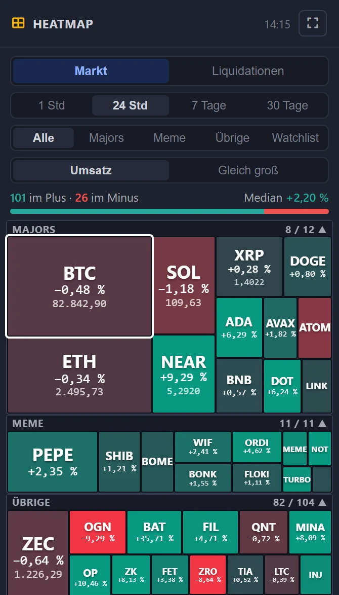 Markt-Heatmap rechts im Terminal: große Coins, Meme-Coins und alle übrigen als Kacheln, grün im Plus, rot im Minus